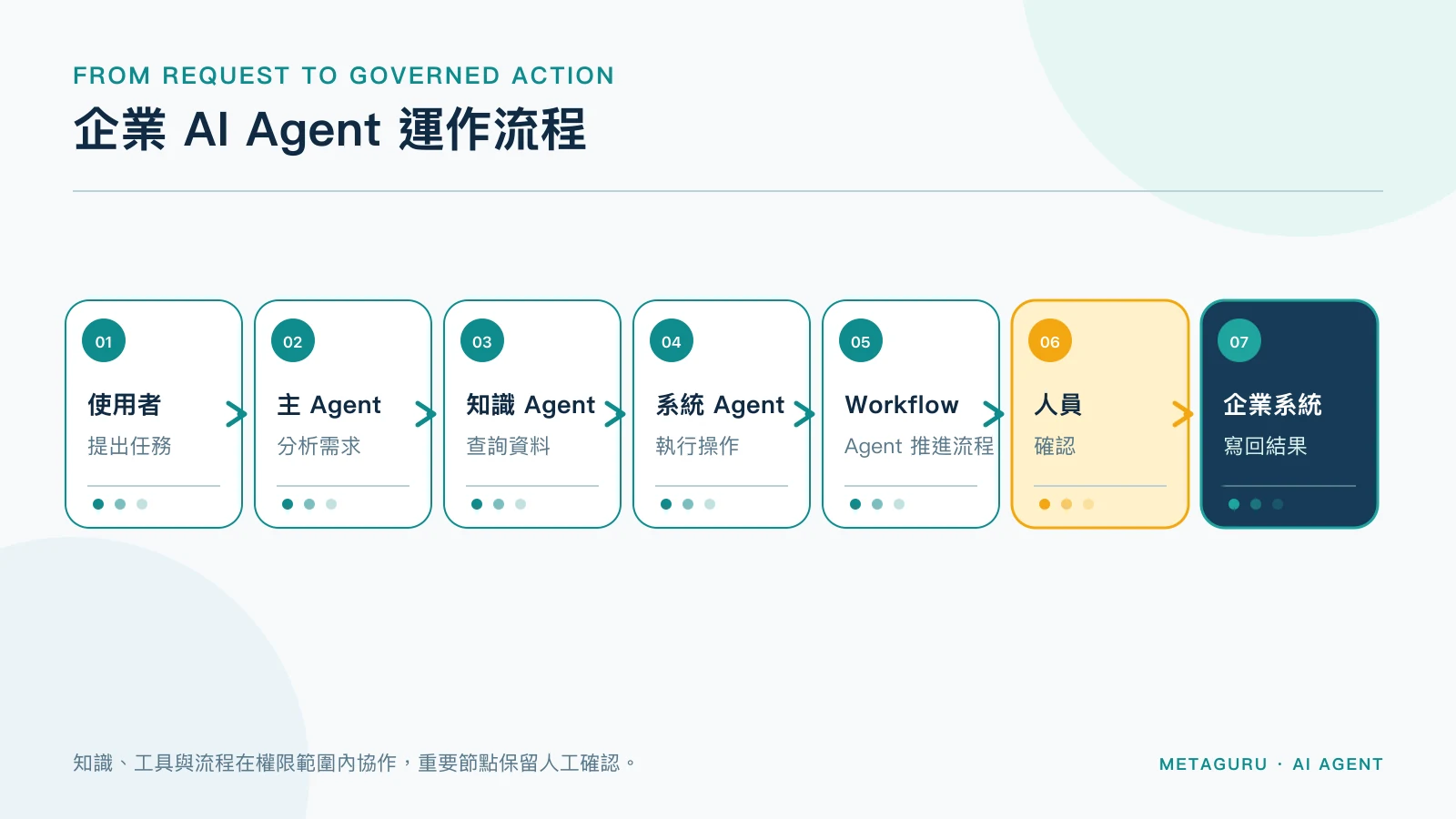 企業 AI Agent 從任務分析、知識查詢、系統執行到人工確認的完整流程