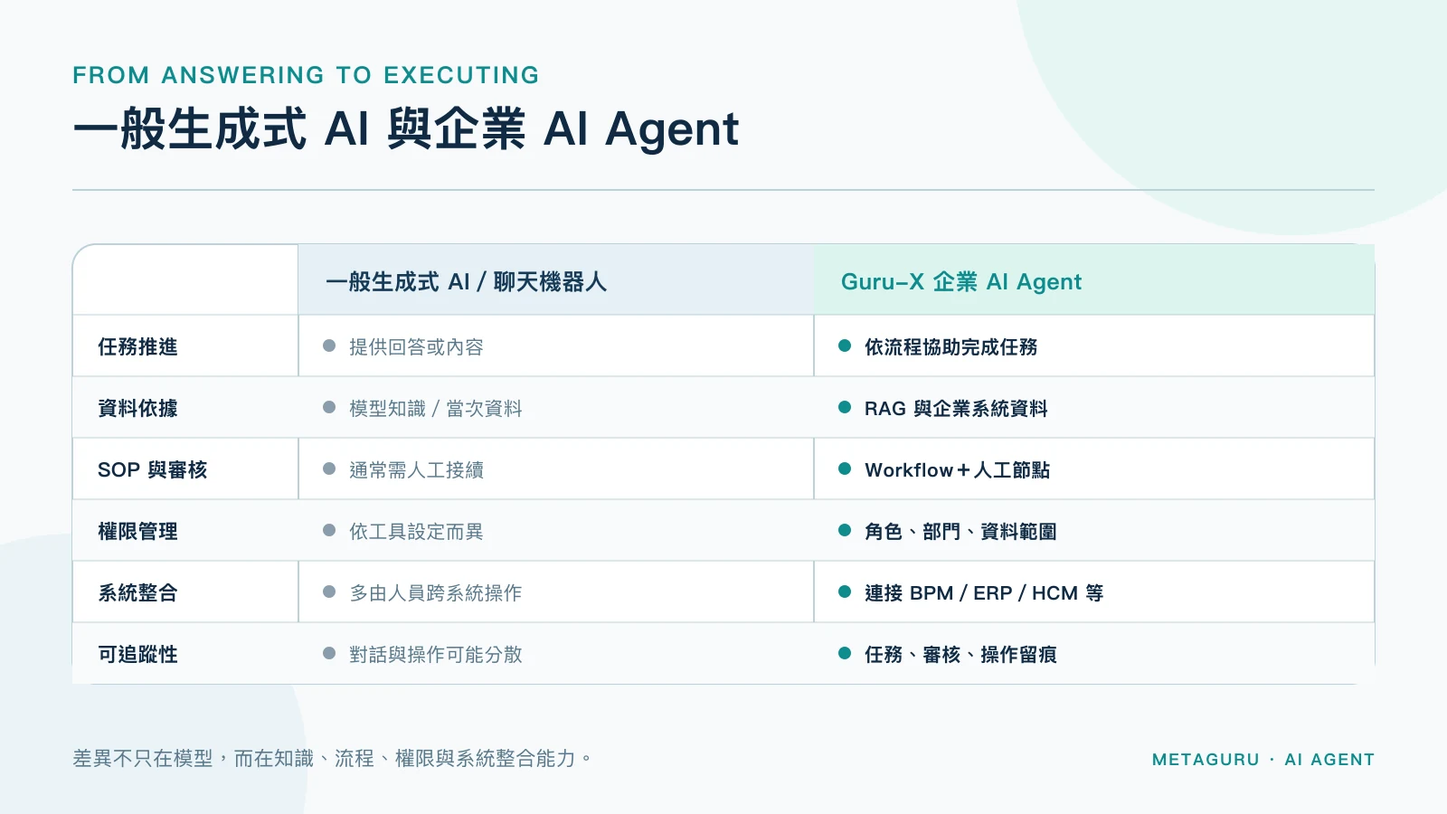 一般生成式 AI 聊天機器人與企業 AI Agent 在流程、資料、權限及系統整合上的差異