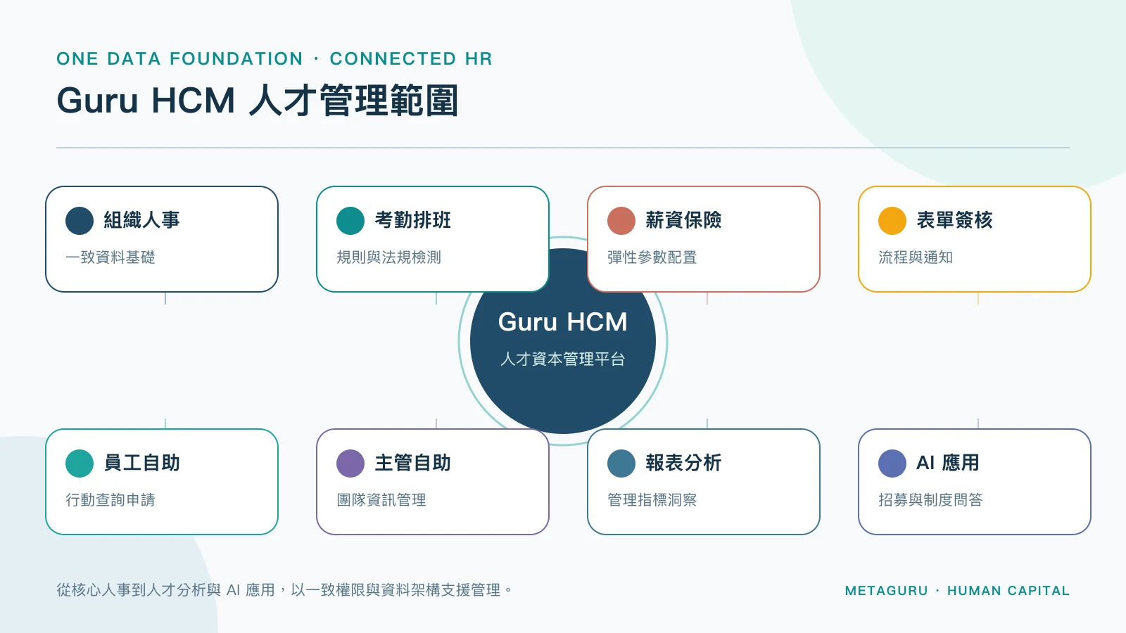Guru HCM 整合組織人事、考勤薪資、員工自助、管理報表與 AI 應用