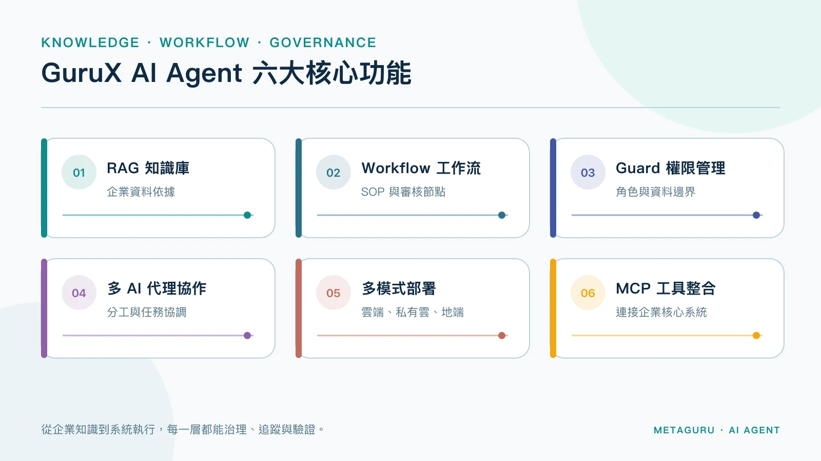 GuruX AI Agent 的 RAG、Workflow、Guard、多代理協作、部署與 MCP 六大核心功能