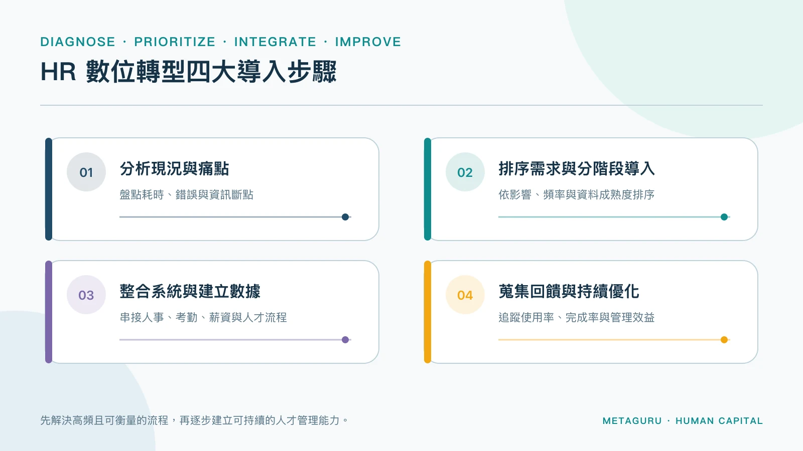 企業推動 HR 數位轉型的現況分析、需求排序、系統整合與持續優化四步驟