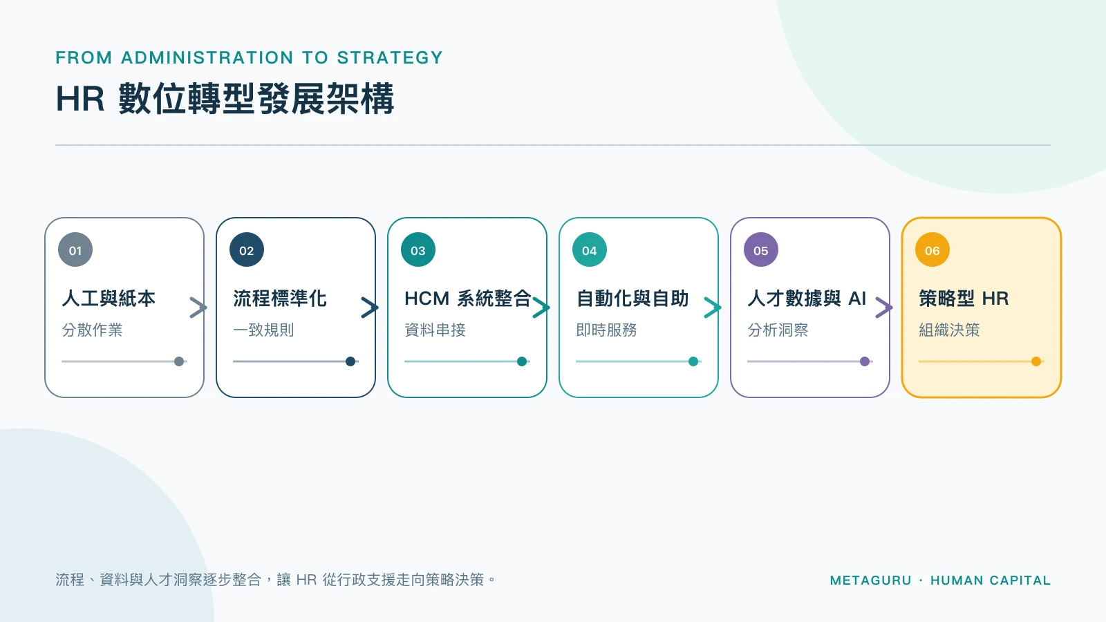 HR 數位轉型從人工流程到 HCM 系統、人才數據與策略型 HR 的發展架構